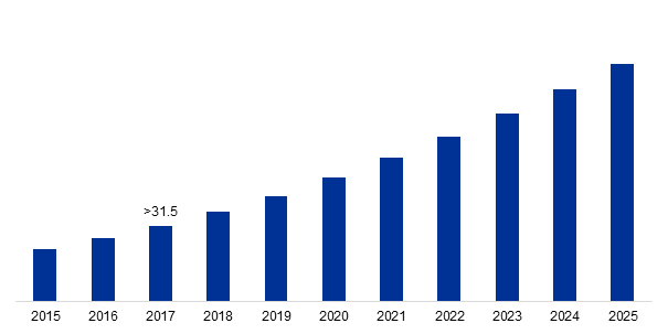 Global Nuclear Reactor Construction Market Size, 2015 - 2025 (Usd Billion)